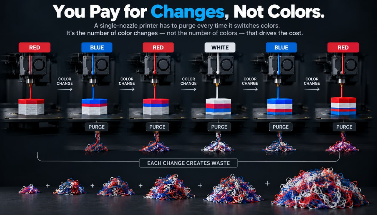 Infographic showing that each color change on a single-nozzle printer creates a purge waste strand, and that the total waste grows with the number of changes, not the number of colors